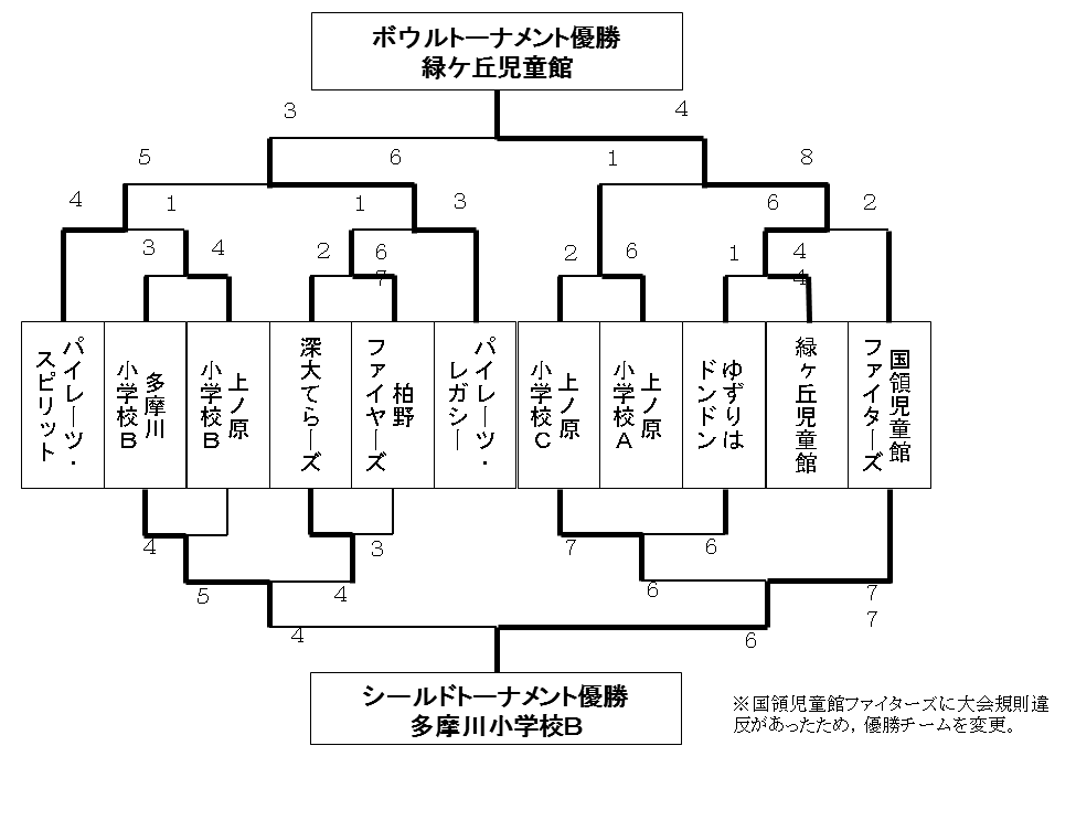 決勝トーナメント